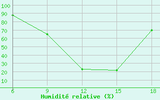 Courbe de l'humidit relative pour Passo Dei Giovi