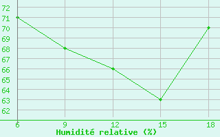 Courbe de l'humidit relative pour Sinop