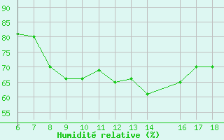 Courbe de l'humidit relative pour Ustica
