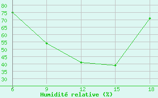 Courbe de l'humidit relative pour Maghnia