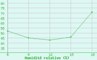 Courbe de l'humidit relative pour Silifke