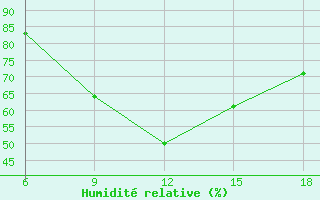 Courbe de l'humidit relative pour Dellys