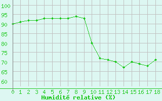 Courbe de l'humidit relative pour Saint-Georges-d'Oleron (17)