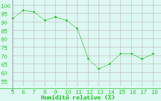 Courbe de l'humidit relative pour Novara / Cameri
