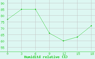 Courbe de l'humidit relative pour El Khoms