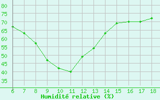 Courbe de l'humidit relative pour Bingol