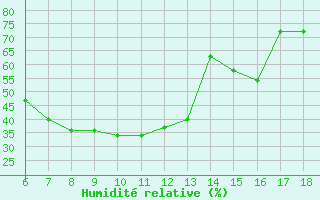 Courbe de l'humidit relative pour Igdir