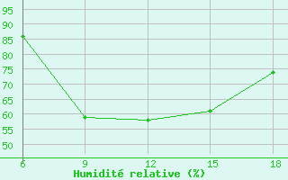 Courbe de l'humidit relative pour Rutbah