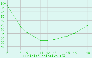 Courbe de l'humidit relative pour Passo Dei Giovi