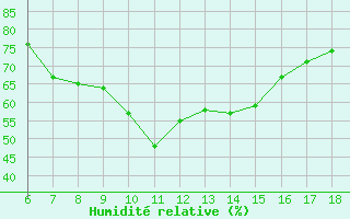 Courbe de l'humidit relative pour Kumkoy