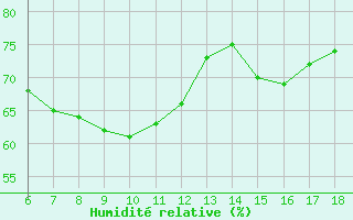 Courbe de l'humidit relative pour Giresun