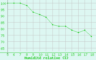 Courbe de l'humidit relative pour Capo Caccia