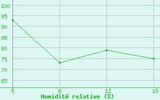 Courbe de l'humidit relative pour Teriberka