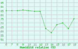 Courbe de l'humidit relative pour Pantelleria