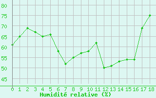 Courbe de l'humidit relative pour Arosa