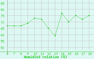 Courbe de l'humidit relative pour Sinop
