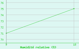 Courbe de l'humidit relative pour le bateau DJQC2