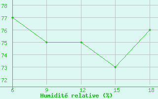 Courbe de l'humidit relative pour Skikda
