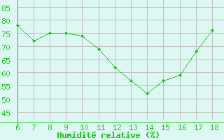 Courbe de l'humidit relative pour Cihanbeyli