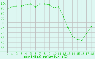 Courbe de l'humidit relative pour Beauvais (60)