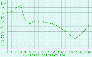 Courbe de l'humidit relative pour Carcassonne (11)