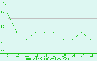 Courbe de l'humidit relative pour Woodvale