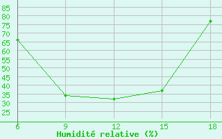 Courbe de l'humidit relative pour Bolu