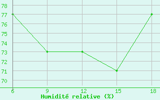 Courbe de l'humidit relative pour Alanya