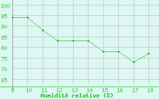 Courbe de l'humidit relative pour Woodvale