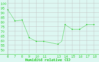 Courbe de l'humidit relative pour Roma / Urbe