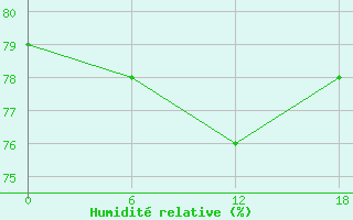 Courbe de l'humidit relative pour Teriberka