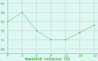Courbe de l'humidit relative pour Nizhnyaya Pesha