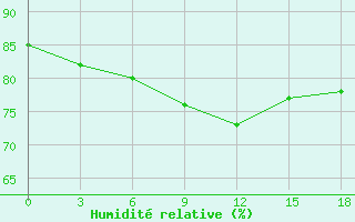 Courbe de l'humidit relative pour Santander (Esp)