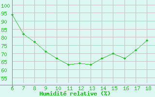 Courbe de l'humidit relative pour Tarvisio