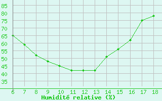 Courbe de l'humidit relative pour Bursa