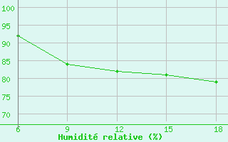 Courbe de l'humidit relative pour Bragin