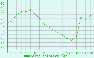 Courbe de l'humidit relative pour Neu Ulrichstein