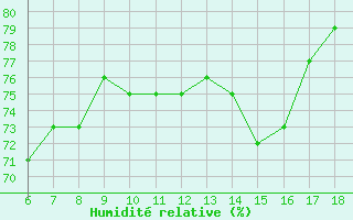 Courbe de l'humidit relative pour Sinop