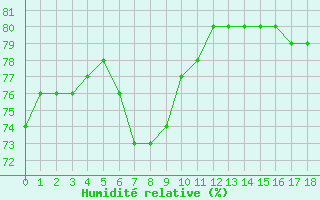 Courbe de l'humidit relative pour la bouée 62118