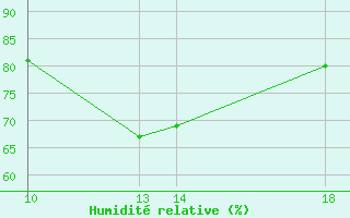 Courbe de l'humidit relative pour le bateau BATEU02