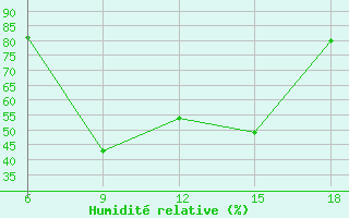 Courbe de l'humidit relative pour Bolu