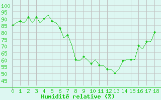 Courbe de l'humidit relative pour Cagliari / Elmas