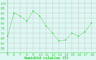 Courbe de l'humidit relative pour M. Calamita