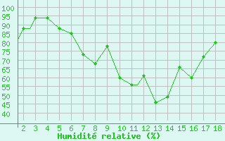 Courbe de l'humidit relative pour Mardin