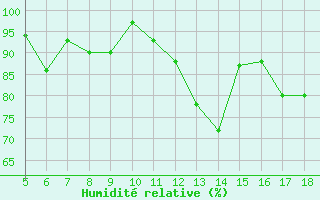 Courbe de l'humidit relative pour Prizzi