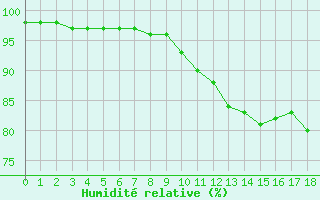 Courbe de l'humidit relative pour Villevieille (30)