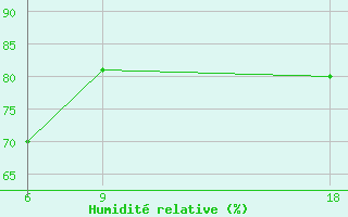 Courbe de l'humidit relative pour le bateau WDD6126