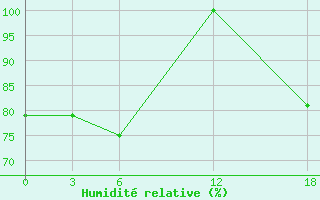 Courbe de l'humidit relative pour Ashotsk