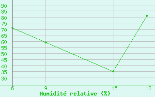 Courbe de l'humidit relative pour Lerida (Esp)