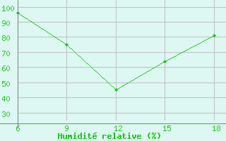 Courbe de l'humidit relative pour Souk Ahras